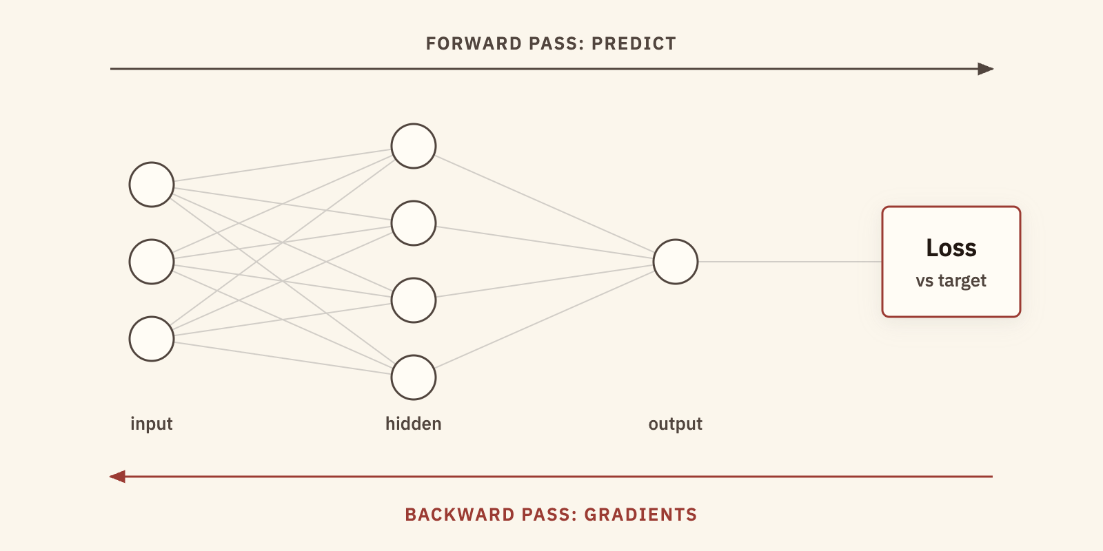A small network with an input layer of three nodes, a hidden layer of four, and an output of one, feeding a loss box that compares against the target. An arrow along the top points right and is labeled forward pass: predict. An arrow along the bottom points left and is labeled backward pass: gradients.