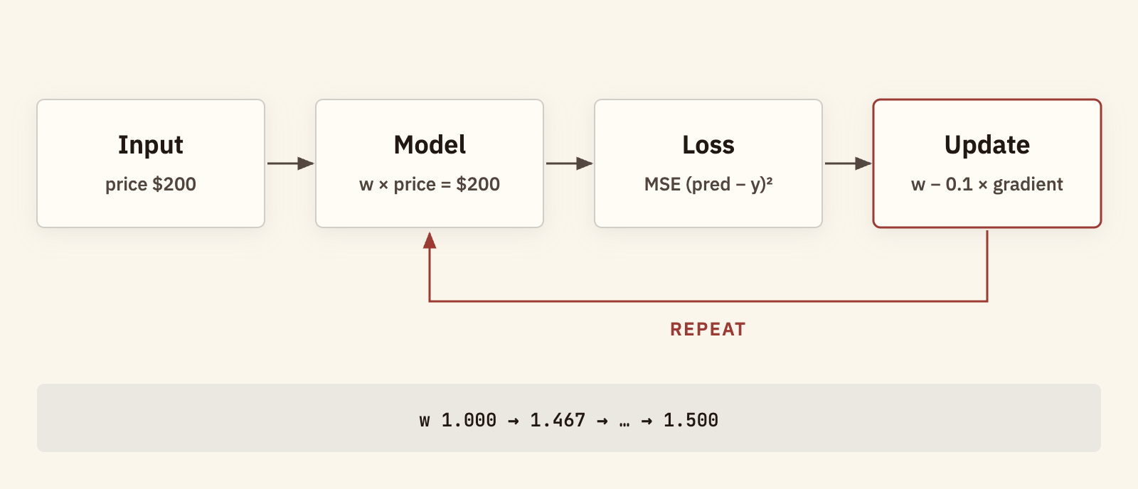 A four-step training loop. Input: a $200 purchase price. Model: weight times price gives $200. Loss: mean squared error between prediction and target. Update: weight minus 0.1 times the gradient, which loops back to the model. Below, the weight moves from 1.000 to 1.467, and on toward 1.500.