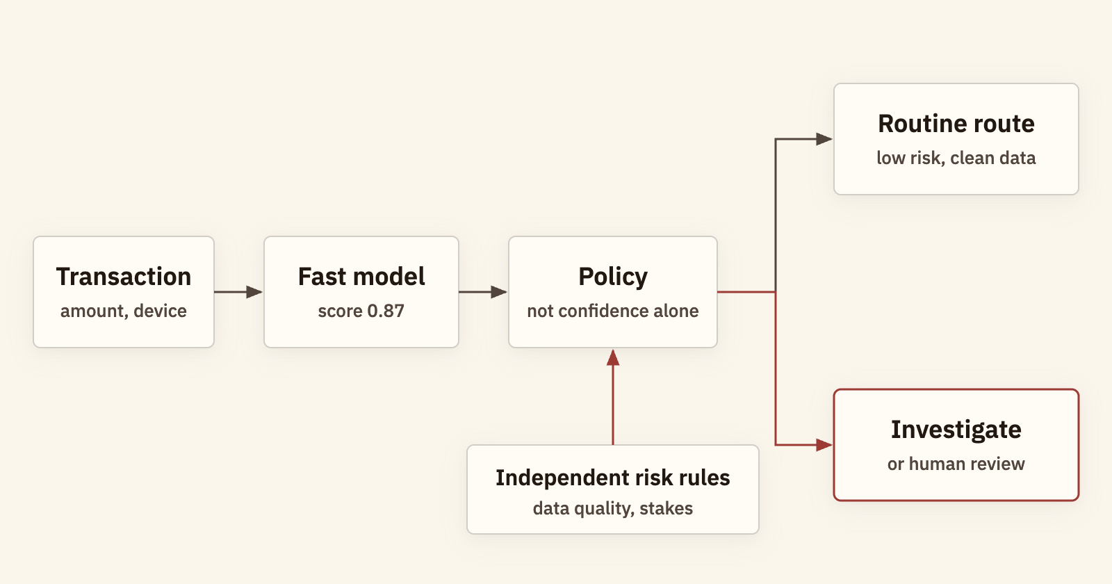 A flow from left to right. A transaction goes to a fast model that returns a score of 0.87, then to a policy that does not route on confidence alone. The policy sends low-risk, clean-data cases to a routine route, and the rest to investigation or human review. A box labeled independent risk rules, covering data quality and stakes, feeds into the policy.